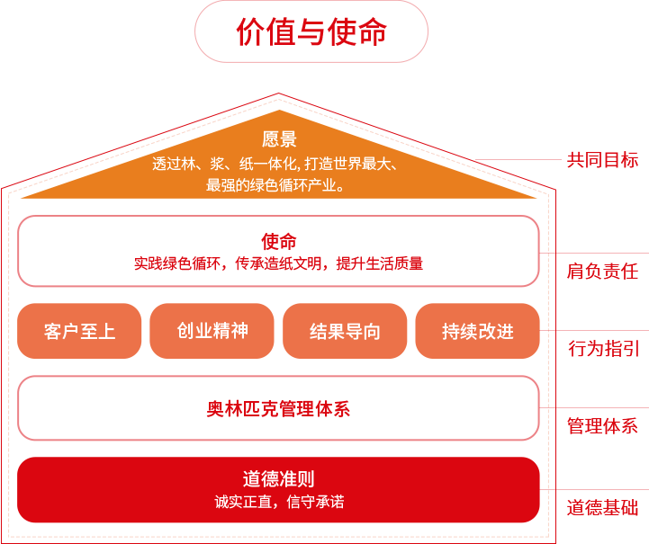 纸业品牌杏耀价值与使命