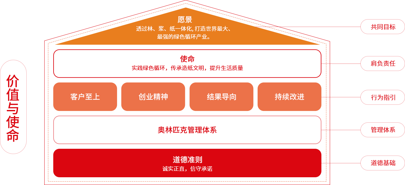 纸业品牌杏耀价值与使命